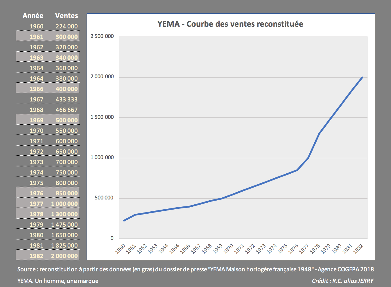 Histoire YEMA_Courbe des ventes YEMA de 1960 à 1982. Crédit R.C. alias Jerry